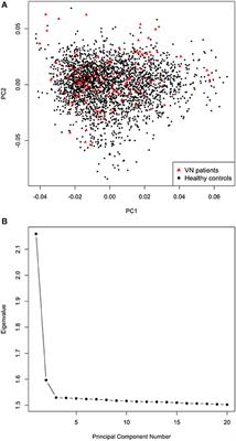 Genome-Wide Association Study in Vestibular Neuritis: Involvement of the Host Factor for HSV-1 Replication